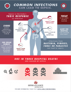 Common Infections Poster, Sepsis First Response, EMS, First Responders, Sepsis